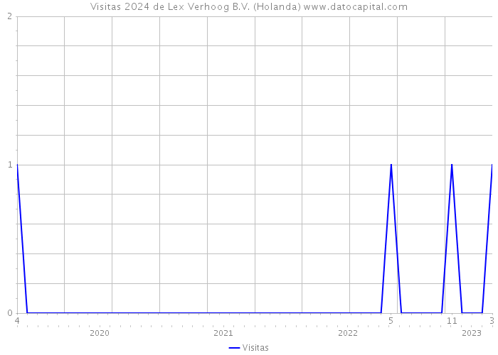 Visitas 2024 de Lex Verhoog B.V. (Holanda) 