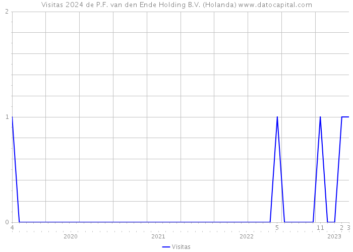 Visitas 2024 de P.F. van den Ende Holding B.V. (Holanda) 