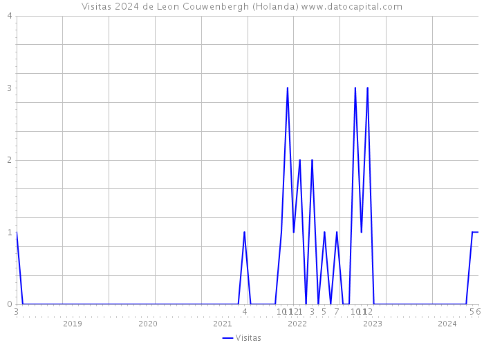 Visitas 2024 de Leon Couwenbergh (Holanda) 