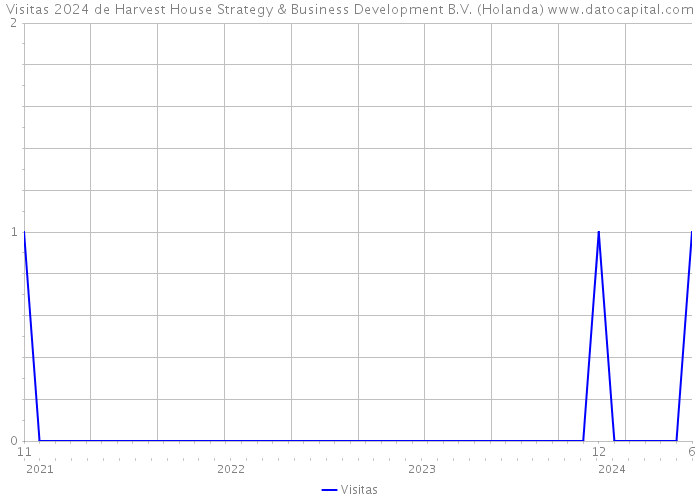 Visitas 2024 de Harvest House Strategy & Business Development B.V. (Holanda) 