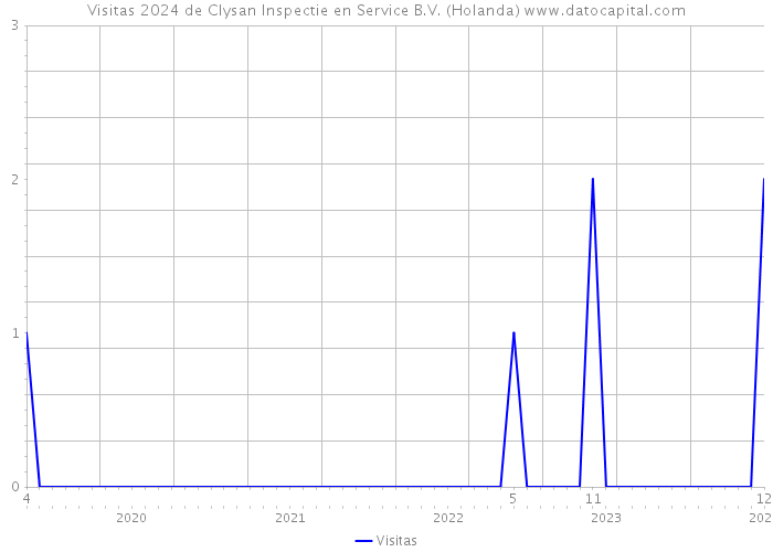 Visitas 2024 de Clysan Inspectie en Service B.V. (Holanda) 