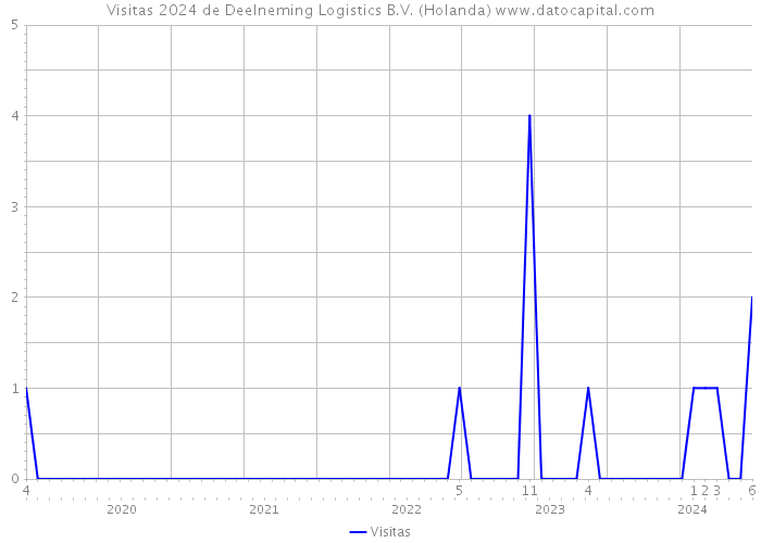 Visitas 2024 de Deelneming Logistics B.V. (Holanda) 