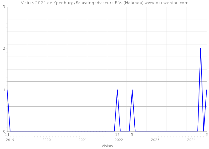 Visitas 2024 de Ypenburg/Belastingadviseurs B.V. (Holanda) 