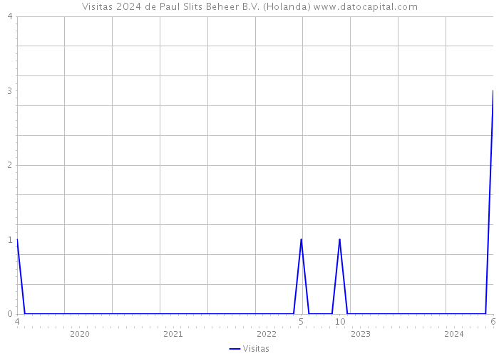 Visitas 2024 de Paul Slits Beheer B.V. (Holanda) 