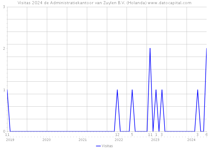 Visitas 2024 de Administratiekantoor van Zuylen B.V. (Holanda) 