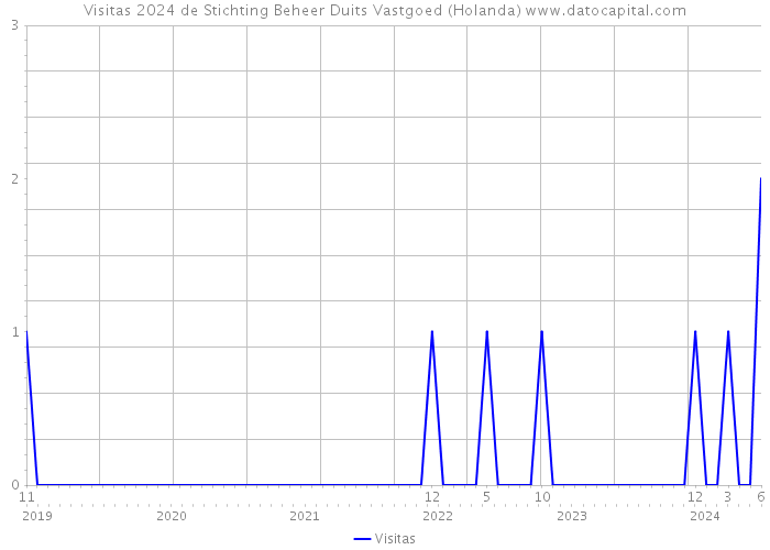 Visitas 2024 de Stichting Beheer Duits Vastgoed (Holanda) 