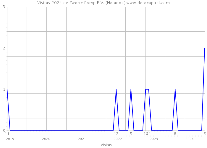 Visitas 2024 de Zwarte Pomp B.V. (Holanda) 