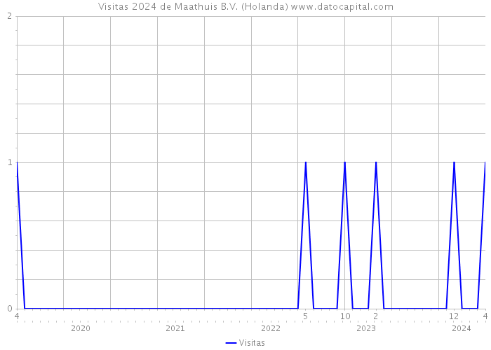 Visitas 2024 de Maathuis B.V. (Holanda) 