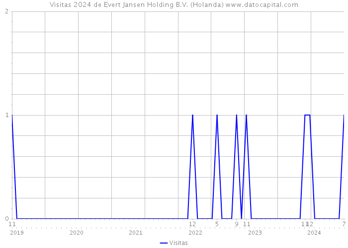 Visitas 2024 de Evert Jansen Holding B.V. (Holanda) 