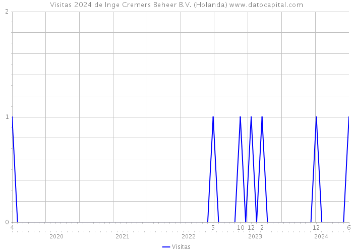 Visitas 2024 de Inge Cremers Beheer B.V. (Holanda) 