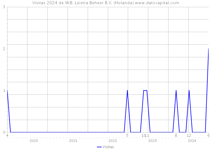 Visitas 2024 de W.B. Leistra Beheer B.V. (Holanda) 