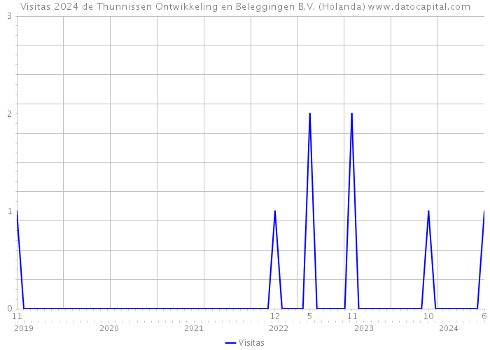 Visitas 2024 de Thunnissen Ontwikkeling en Beleggingen B.V. (Holanda) 