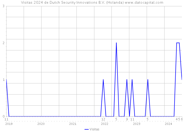 Visitas 2024 de Dutch Security Innovations B.V. (Holanda) 