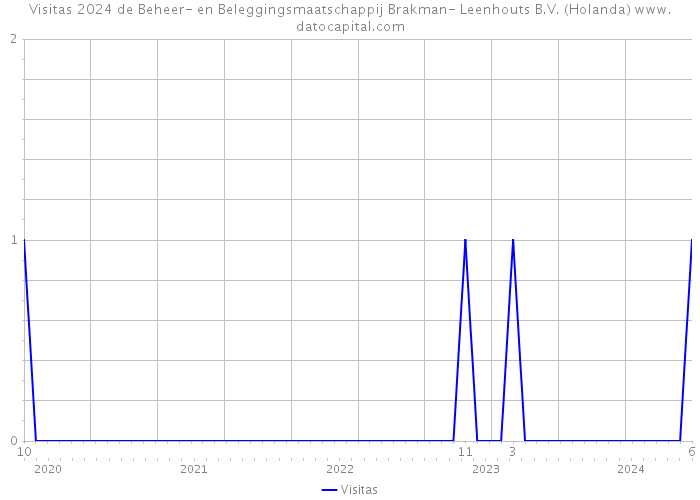 Visitas 2024 de Beheer- en Beleggingsmaatschappij Brakman- Leenhouts B.V. (Holanda) 