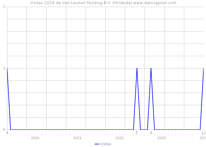 Visitas 2024 de Van Leunen Holding B.V. (Holanda) 