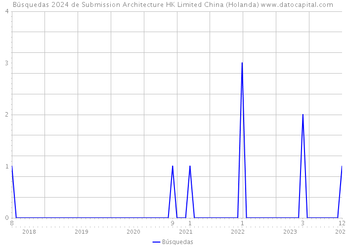 Búsquedas 2024 de Submission Architecture HK Limited China (Holanda) 