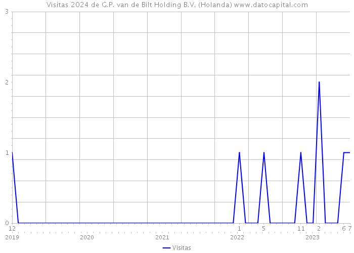 Visitas 2024 de G.P. van de Bilt Holding B.V. (Holanda) 