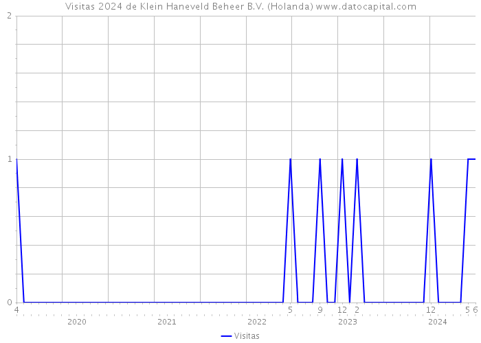 Visitas 2024 de Klein Haneveld Beheer B.V. (Holanda) 