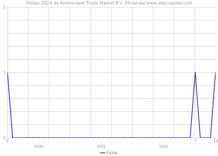 Visitas 2024 de Amsterdam Trade Market B.V. (Holanda) 