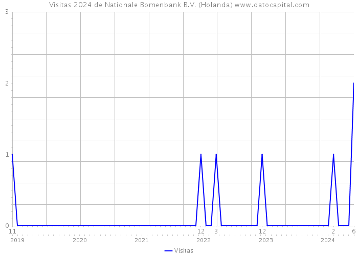 Visitas 2024 de Nationale Bomenbank B.V. (Holanda) 