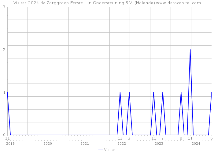 Visitas 2024 de Zorggroep Eerste Lijn Ondersteuning B.V. (Holanda) 