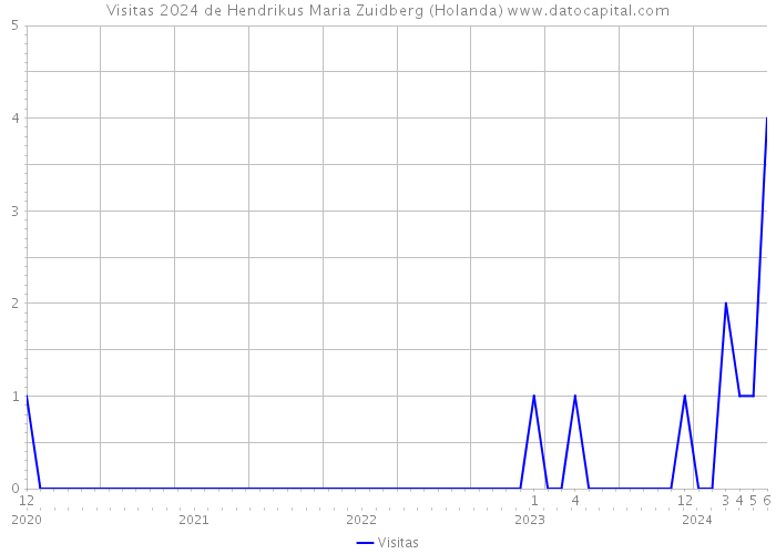 Visitas 2024 de Hendrikus Maria Zuidberg (Holanda) 