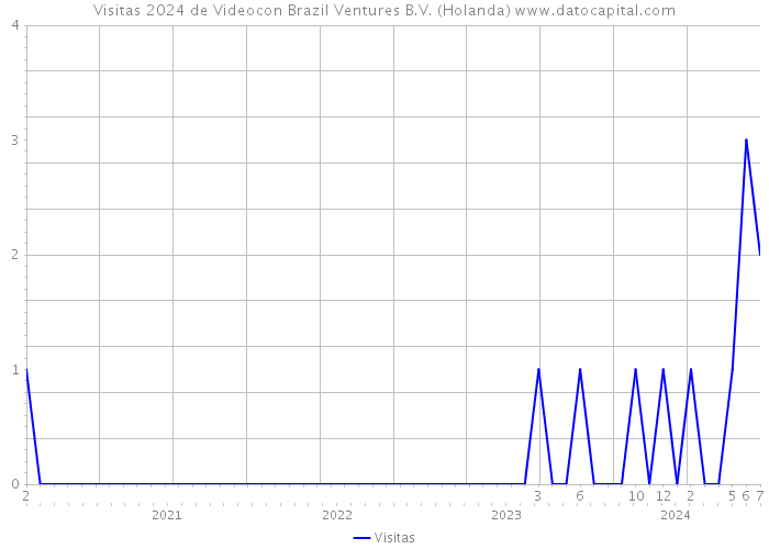 Visitas 2024 de Videocon Brazil Ventures B.V. (Holanda) 