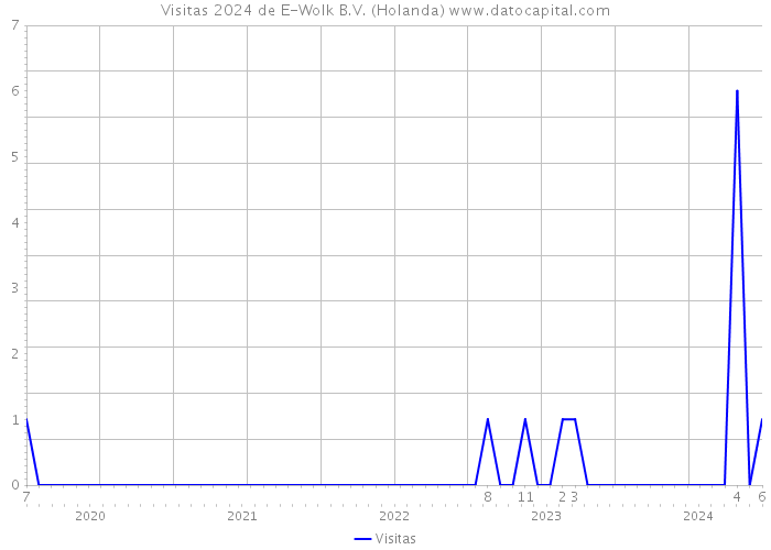 Visitas 2024 de E-Wolk B.V. (Holanda) 