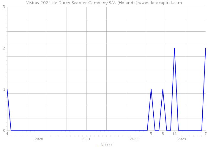 Visitas 2024 de Dutch Scooter Company B.V. (Holanda) 