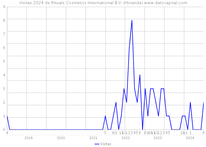 Visitas 2024 de Rituals Cosmetics International B.V. (Holanda) 