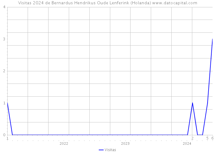 Visitas 2024 de Bernardus Hendrikus Oude Lenferink (Holanda) 