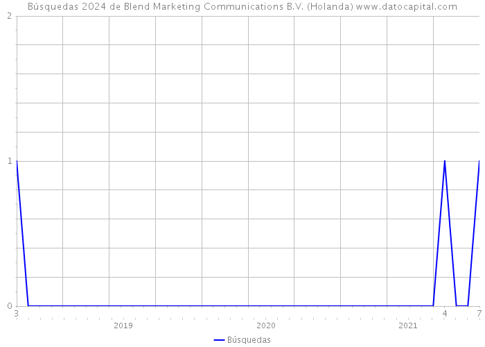 Búsquedas 2024 de Blend Marketing Communications B.V. (Holanda) 