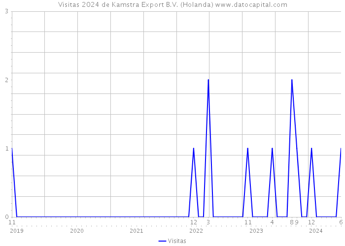 Visitas 2024 de Kamstra Export B.V. (Holanda) 
