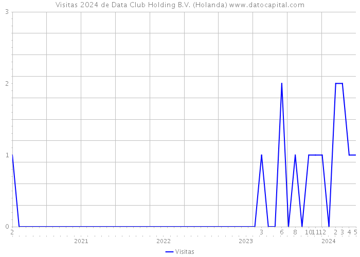Visitas 2024 de Data Club Holding B.V. (Holanda) 