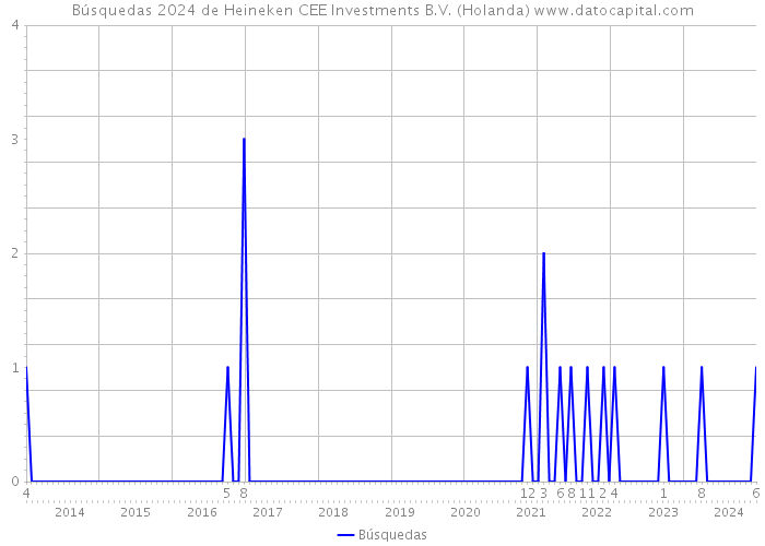 Búsquedas 2024 de Heineken CEE Investments B.V. (Holanda) 