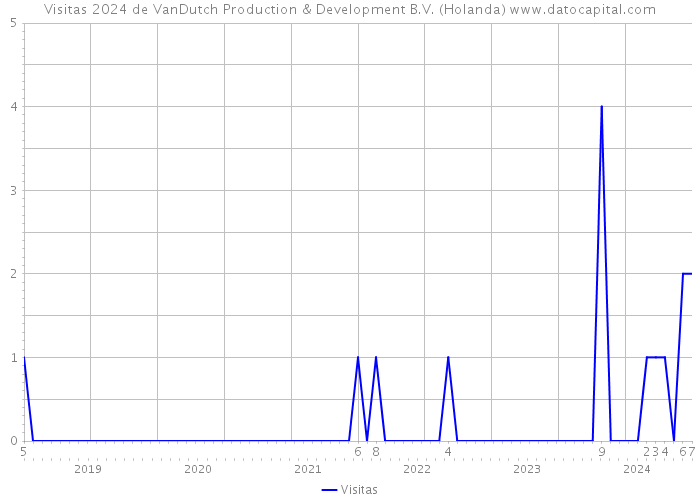Visitas 2024 de VanDutch Production & Development B.V. (Holanda) 