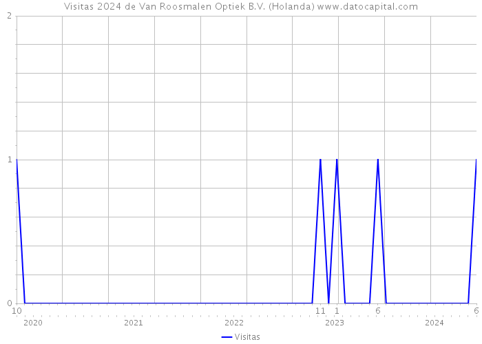 Visitas 2024 de Van Roosmalen Optiek B.V. (Holanda) 