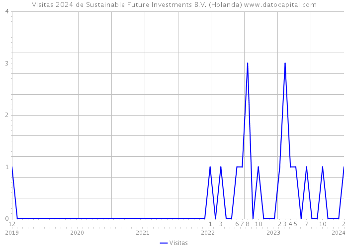 Visitas 2024 de Sustainable Future Investments B.V. (Holanda) 