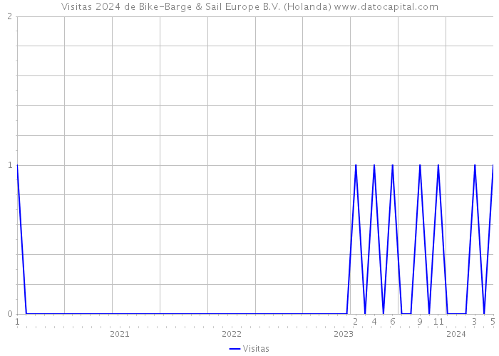 Visitas 2024 de Bike-Barge & Sail Europe B.V. (Holanda) 