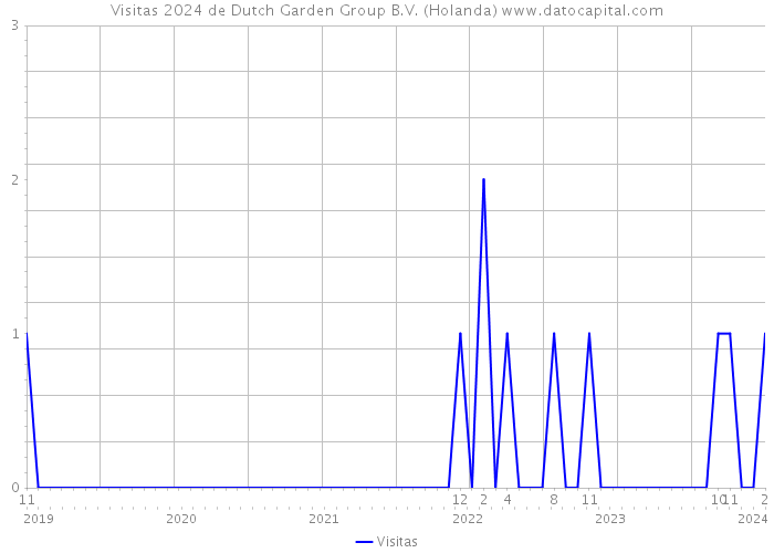 Visitas 2024 de Dutch Garden Group B.V. (Holanda) 