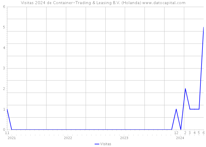 Visitas 2024 de Container-Trading & Leasing B.V. (Holanda) 