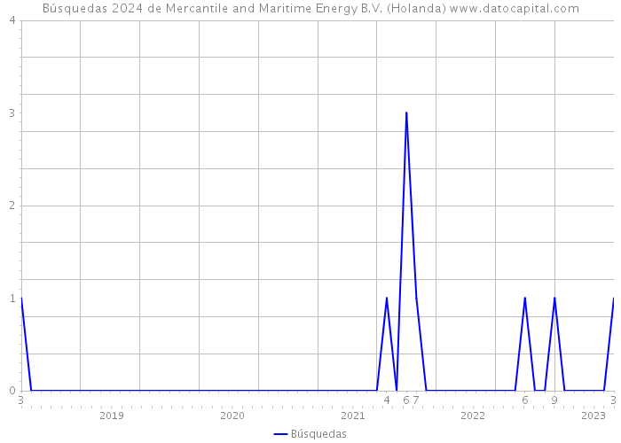 Búsquedas 2024 de Mercantile and Maritime Energy B.V. (Holanda) 