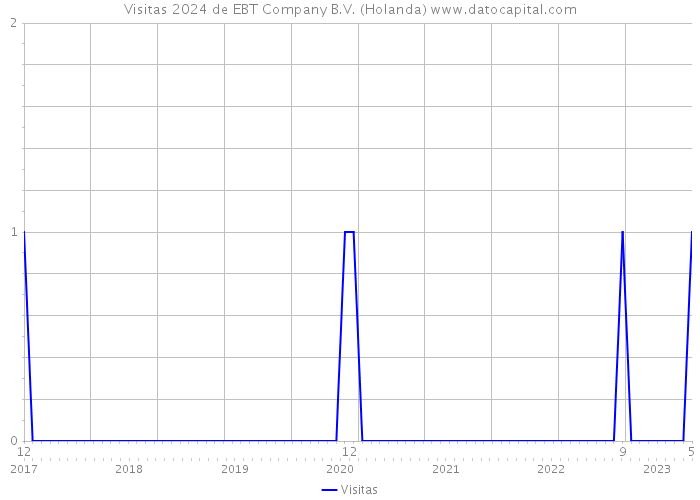 Visitas 2024 de EBT Company B.V. (Holanda) 
