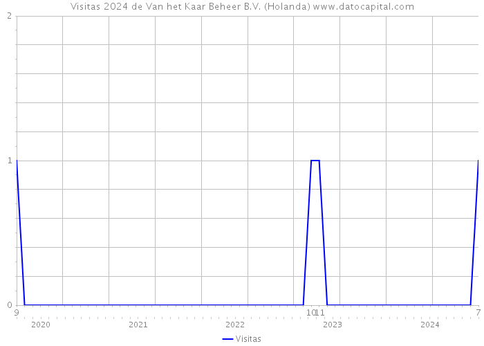 Visitas 2024 de Van het Kaar Beheer B.V. (Holanda) 