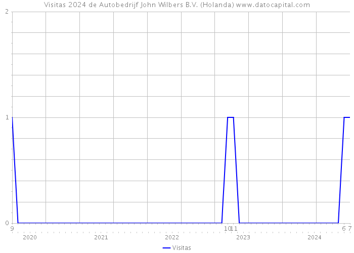 Visitas 2024 de Autobedrijf John Wilbers B.V. (Holanda) 