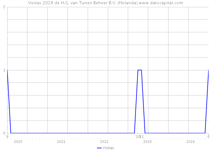 Visitas 2024 de H.G. van Tunen Beheer B.V. (Holanda) 