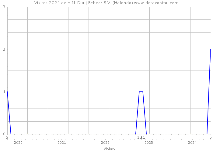 Visitas 2024 de A.N. Dutij Beheer B.V. (Holanda) 