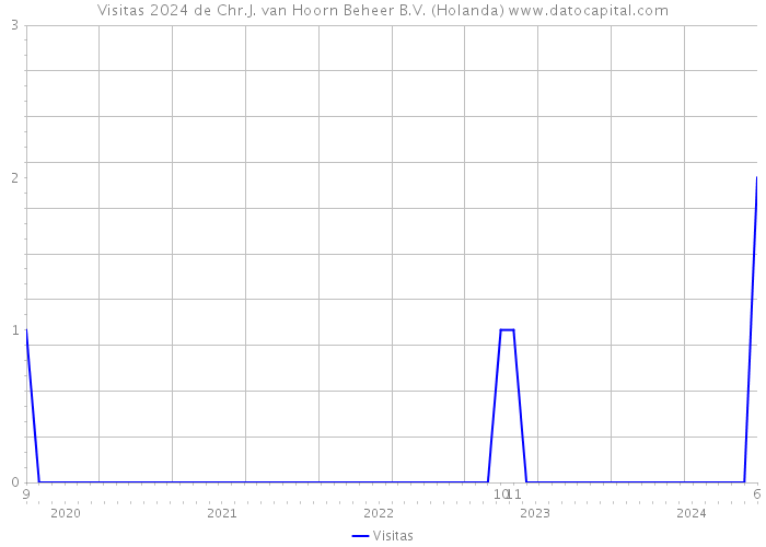 Visitas 2024 de Chr.J. van Hoorn Beheer B.V. (Holanda) 