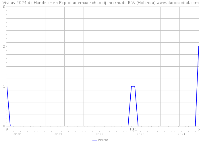 Visitas 2024 de Handels- en Exploitatiemaatschappij Interhudo B.V. (Holanda) 