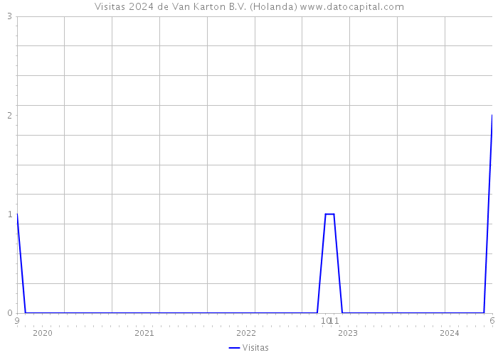 Visitas 2024 de Van Karton B.V. (Holanda) 